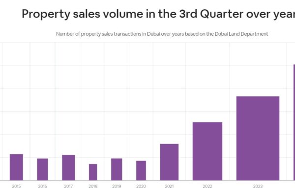 Dubai Real Estate Q3 2024 Market Growth