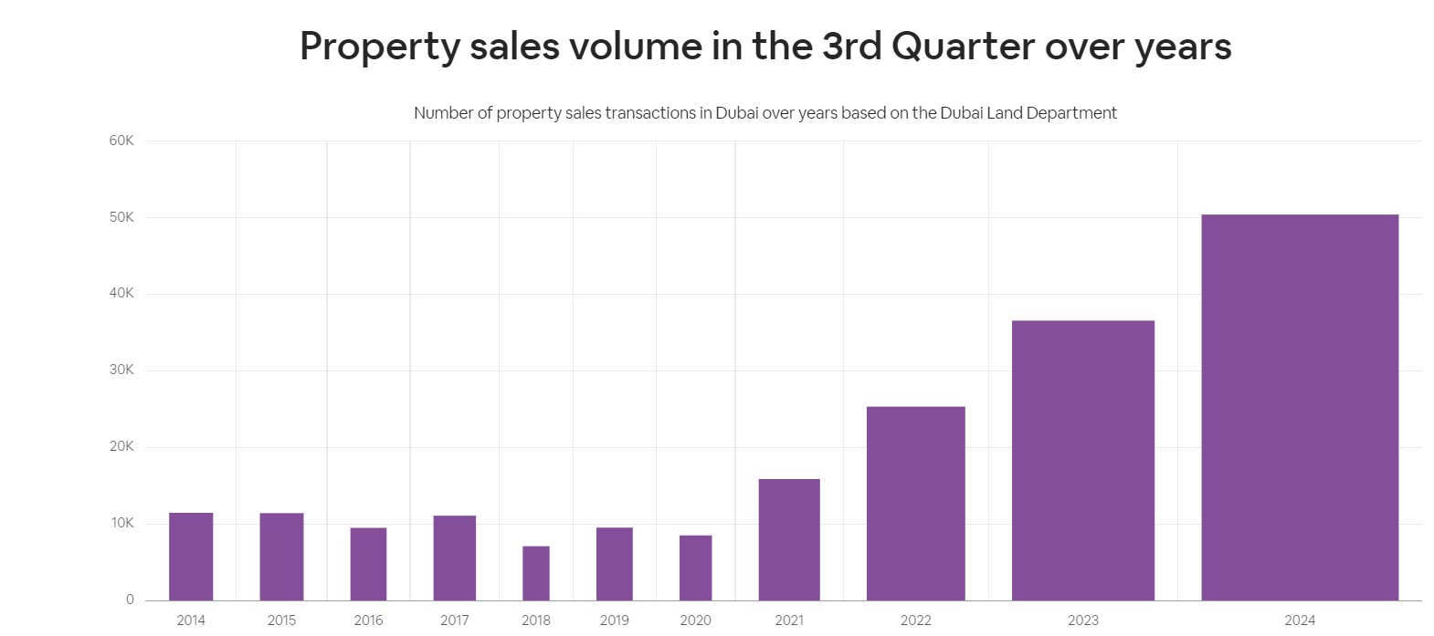 Dubai Real Estate Q3 2024 Market Growth
